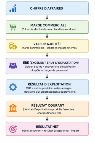 tableau propre