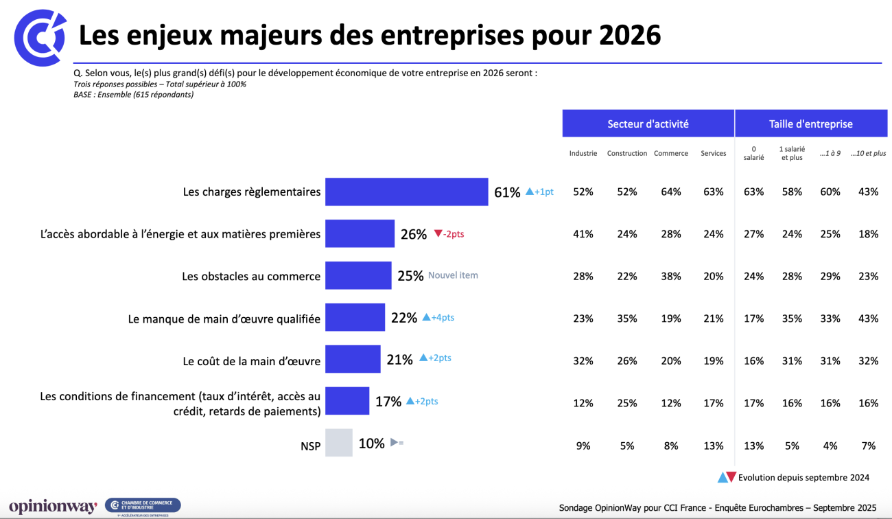 Les enjeux majeur 2 s des entreprises pour 2026