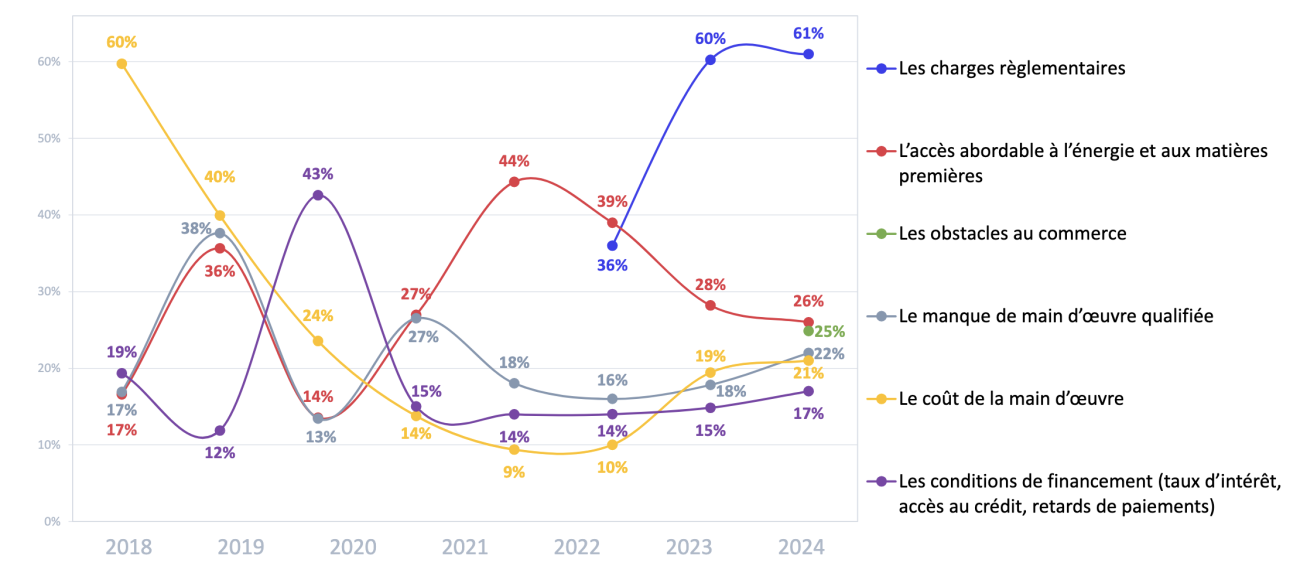 Les enjeux majeurs des entreprises pour 2026