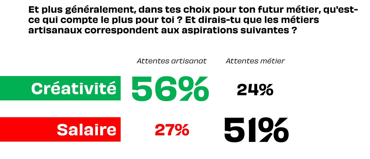  motivation jeune metier<-zrtisanat.jpg 